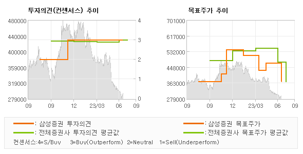 투자의견 및 목표주가 추이 그래프