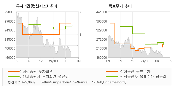 투자의견 및 목표주가 추이 그래프