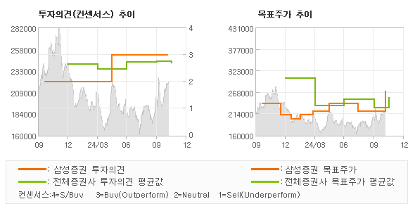 투자의견 및 목표주가 추이 그래프