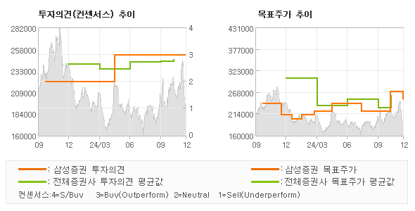 투자의견 및 목표주가 추이 그래프