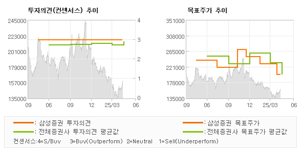 투자의견 및 목표주가 추이 그래프