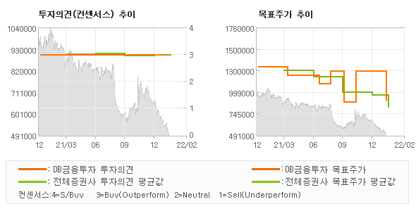 투자의견 및 목표주가 추이 그래프