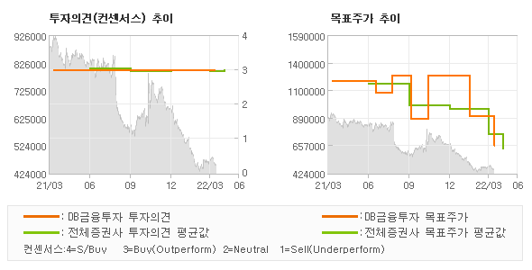 투자의견 및 목표주가 추이 그래프