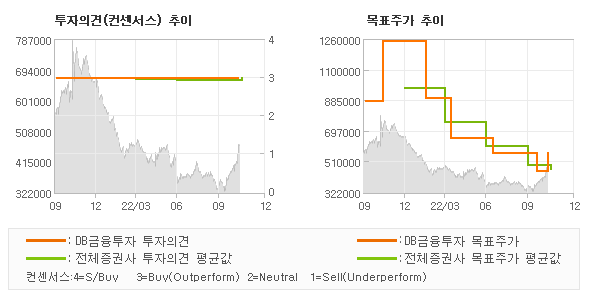 투자의견 및 목표주가 추이 그래프