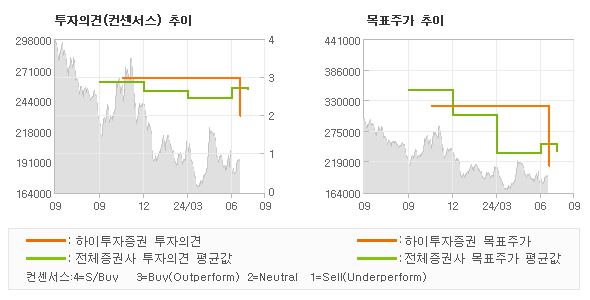 투자의견 및 목표주가 추이 그래프