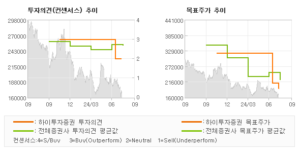 투자의견 및 목표주가 추이 그래프