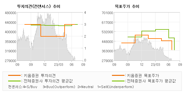 투자의견 및 목표주가 추이 그래프