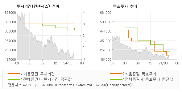 투자의견 및 목표주가 추이 그래프