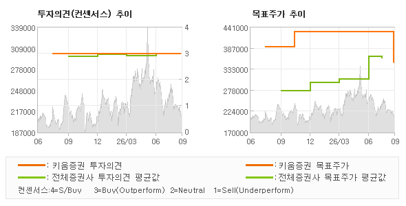 투자의견 및 목표주가 추이 그래프