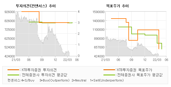 투자의견 및 목표주가 추이 그래프