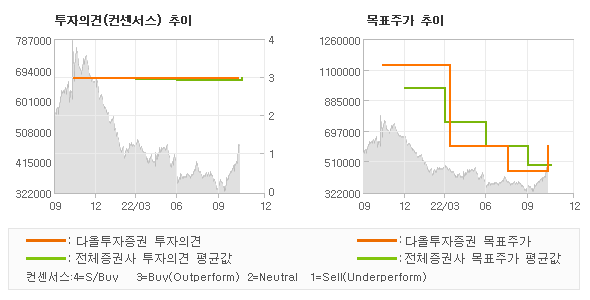 투자의견 및 목표주가 추이 그래프