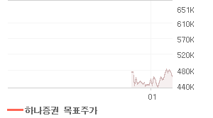 엔씨소프트 오늘의 리포트 차트