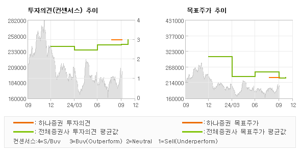 투자의견 및 목표주가 추이 그래프