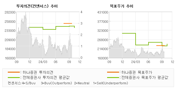 투자의견 및 목표주가 추이 그래프