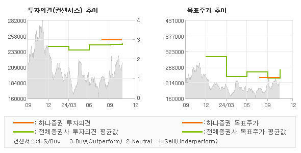 투자의견 및 목표주가 추이 그래프