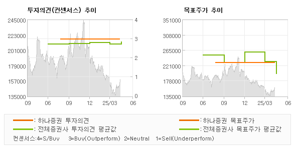 투자의견 및 목표주가 추이 그래프