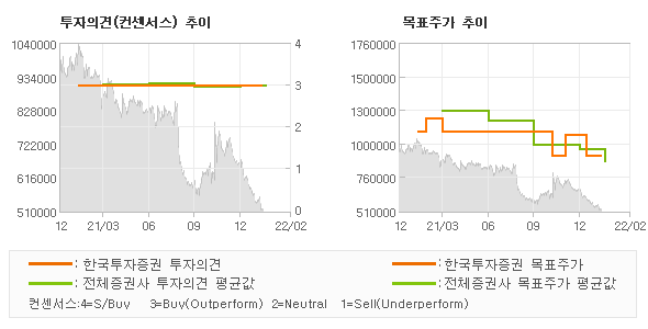 투자의견 및 목표주가 추이 그래프