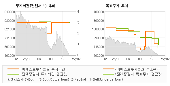 투자의견 및 목표주가 추이 그래프