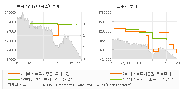 투자의견 및 목표주가 추이 그래프