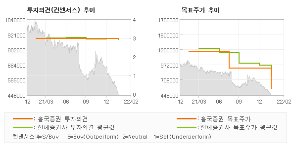 투자의견 및 목표주가 추이 그래프