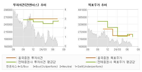 투자의견 및 목표주가 추이 그래프