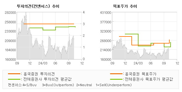 투자의견 및 목표주가 추이 그래프