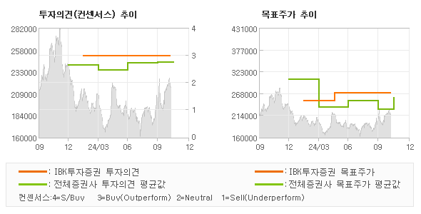 투자의견 및 목표주가 추이 그래프