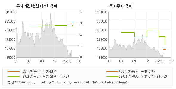 투자의견 및 목표주가 추이 그래프