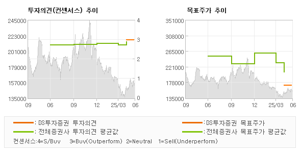 투자의견 및 목표주가 추이 그래프
