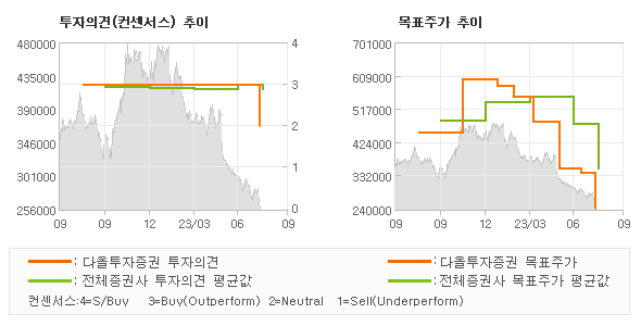 투자의견 및 목표주가 추이 그래프