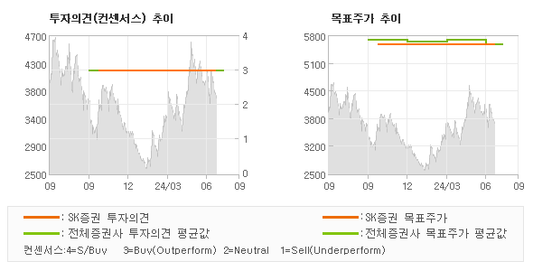 투자의견 및 목표주가 추이 그래프