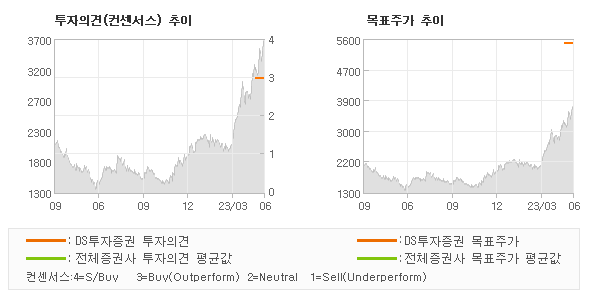 투자의견 및 목표주가 추이 그래프