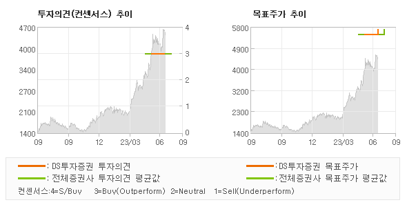 투자의견 및 목표주가 추이 그래프