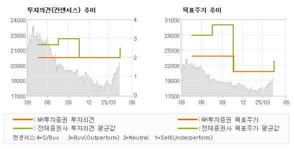 투자의견 및 목표주가 추이 그래프