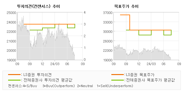 투자의견 및 목표주가 추이 그래프