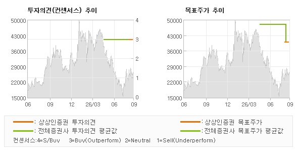 투자의견 및 목표주가 추이 그래프