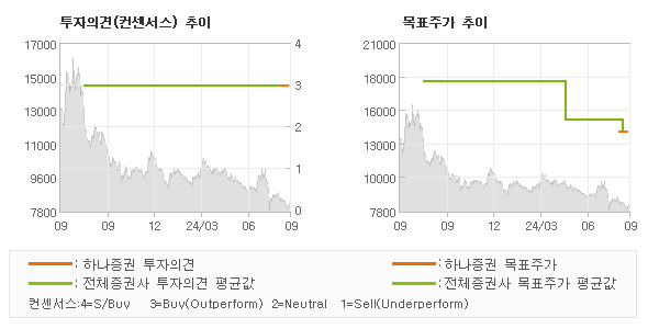 투자의견 및 목표주가 추이 그래프