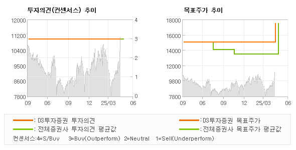 투자의견 및 목표주가 추이 그래프