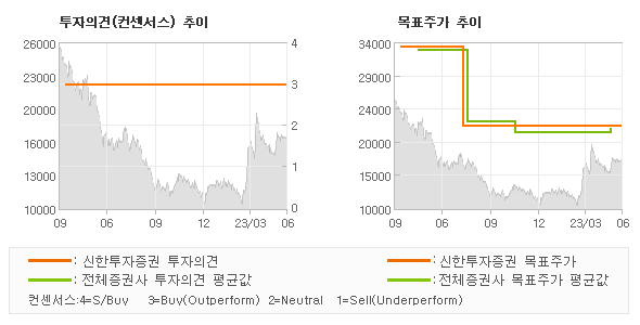 투자의견 및 목표주가 추이 그래프