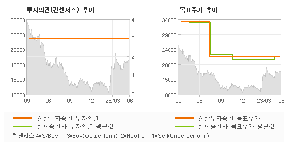 투자의견 및 목표주가 추이 그래프