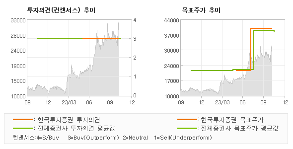 투자의견 및 목표주가 추이 그래프