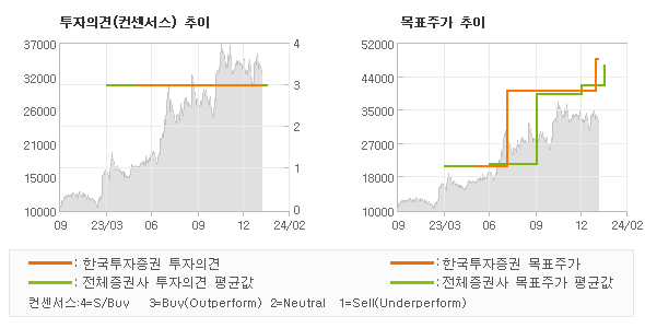 투자의견 및 목표주가 추이 그래프