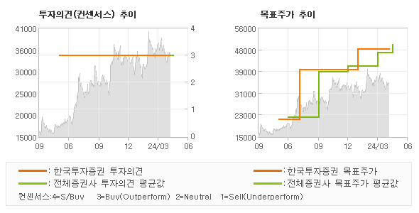 투자의견 및 목표주가 추이 그래프