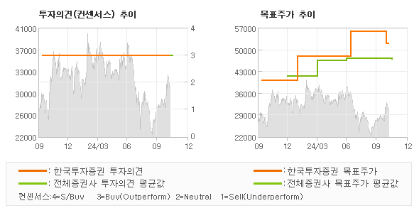 투자의견 및 목표주가 추이 그래프