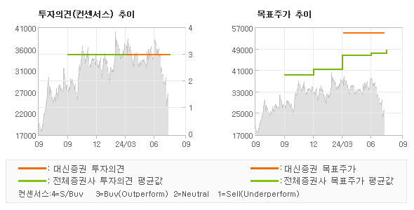 투자의견 및 목표주가 추이 그래프