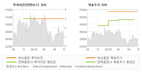 투자의견 및 목표주가 추이 그래프