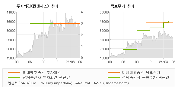 투자의견 및 목표주가 추이 그래프