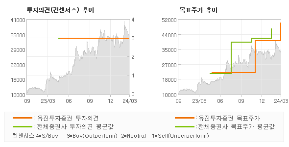 투자의견 및 목표주가 추이 그래프