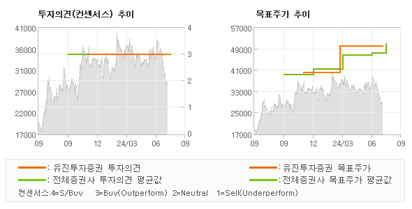 투자의견 및 목표주가 추이 그래프