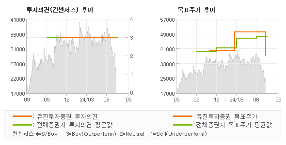 투자의견 및 목표주가 추이 그래프